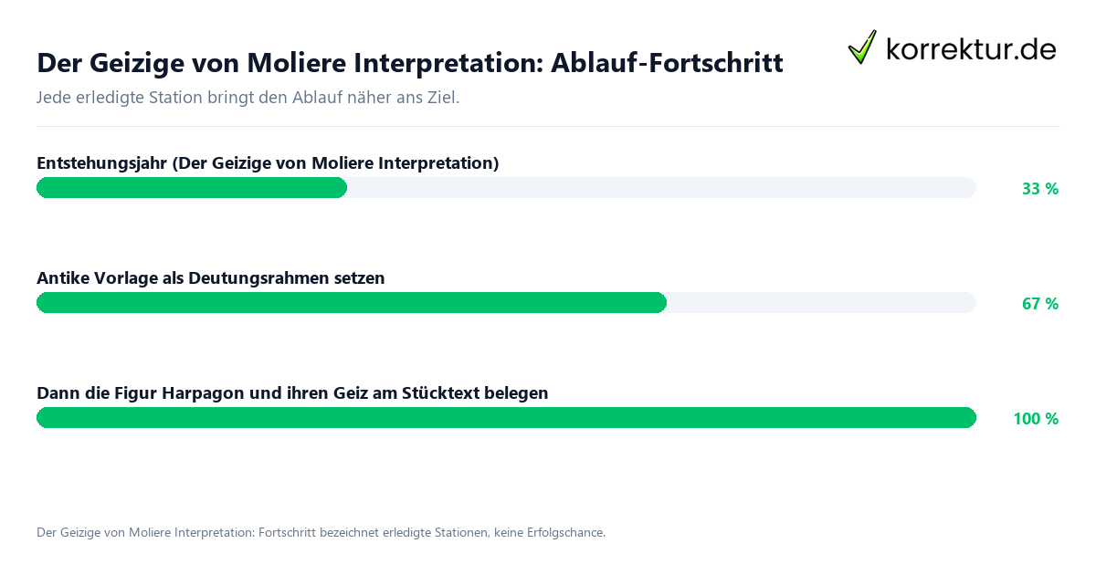 Fortschrittsbalken für die einzelnen Ablaufstationen zu Der Geizige von Moliere Interpretation