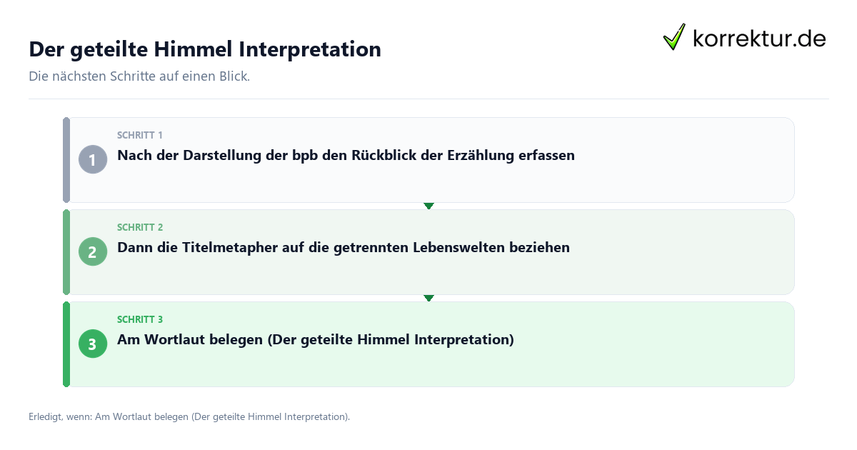 Der geteilte Himmel Interpretation mit einem Ablauf aus Prüfung, Kontakt und Dokumentation