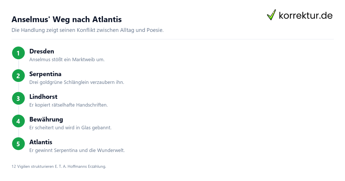 Anselmus' Weg nach Atlantis Der goldene Topf verstehen: Anselmus zwischen zwei Welten
