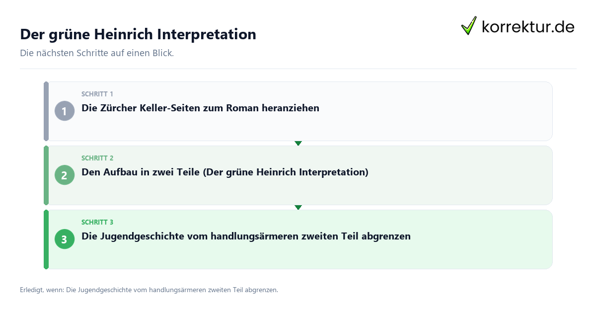 Der grüne Heinrich Interpretation mit einem Ablauf aus Prüfung, Kontakt und Dokumentation