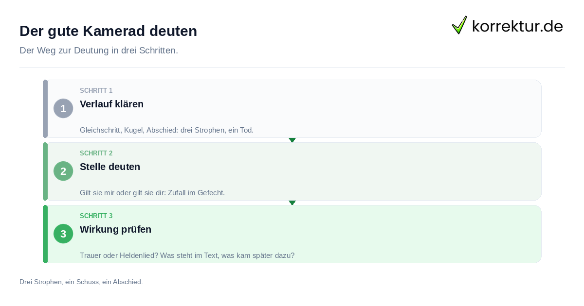 Der gute Kamerad deuten Der gute Kamerad deuten: Vorgehen in drei Schritten