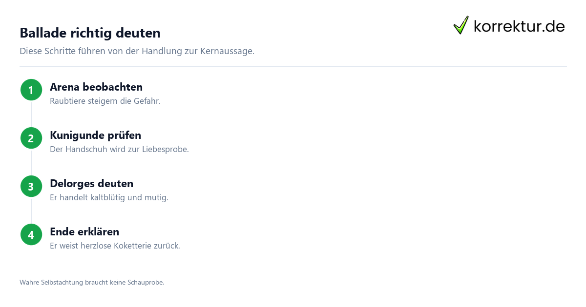 Der Handschuh: Interpretation, Deutung in vier Schritten