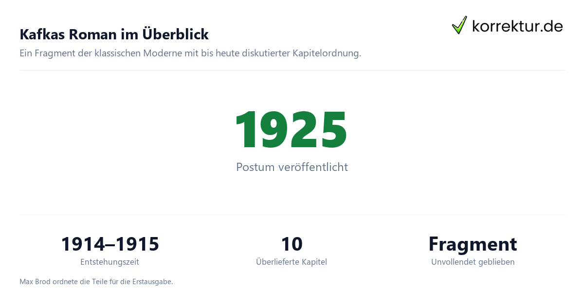 Kafkas Roman im Überblick Infografik zu Der Prozess von Franz Kafka: Entstehung und Aufbau