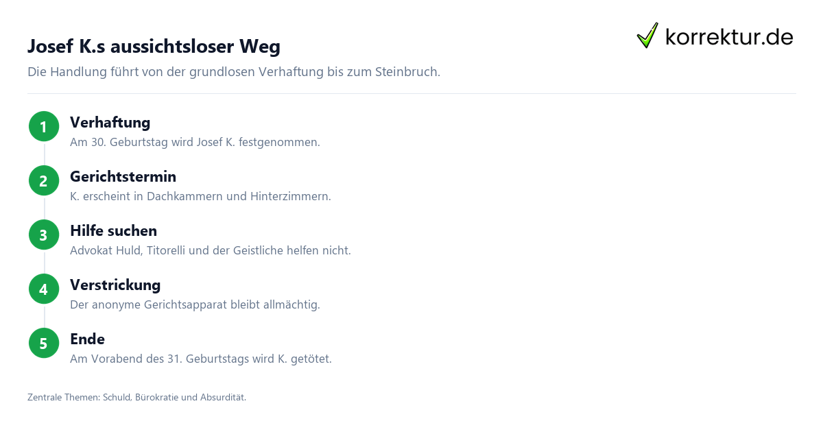 Handlungsverlauf in Der Prozess von Franz Kafka
