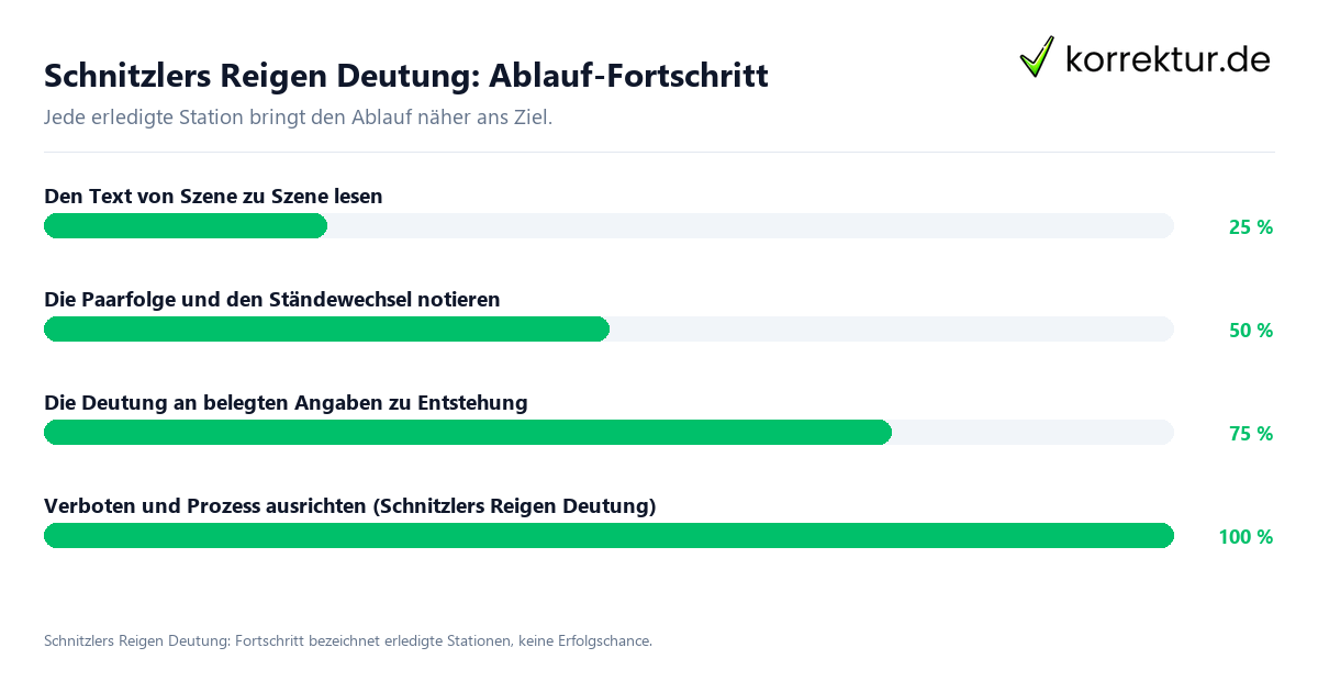 Schnitzlers Reigen Deutung: Ablauf-Fortschritt Fortschrittsbalken für die einzelnen Ablaufstationen zu Schnitzlers Reigen Deutung