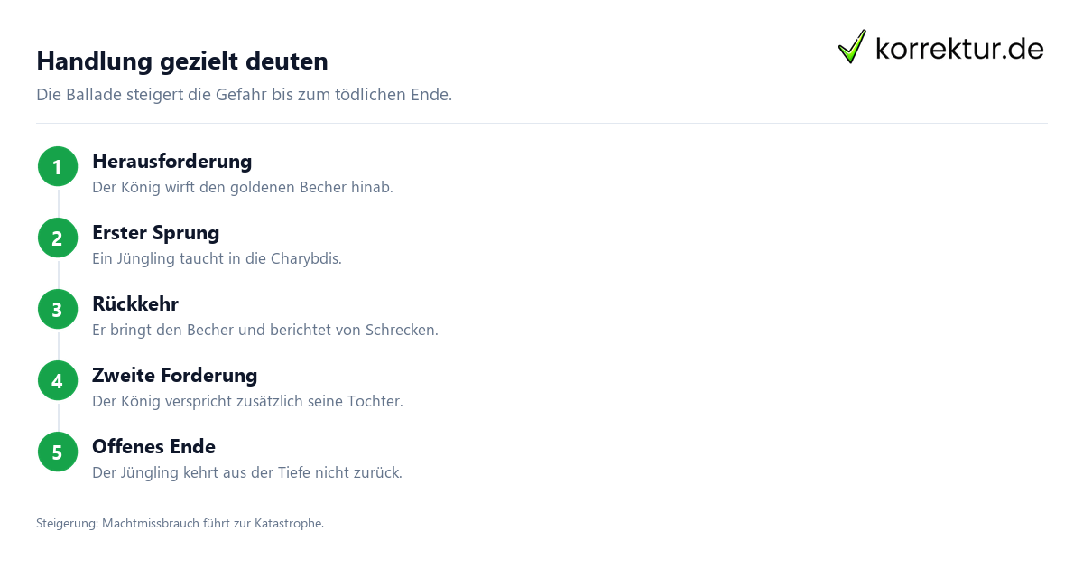 Handlung gezielt deuten Der Taucher: Interpretation der Ballade, Aufbau der Handlung