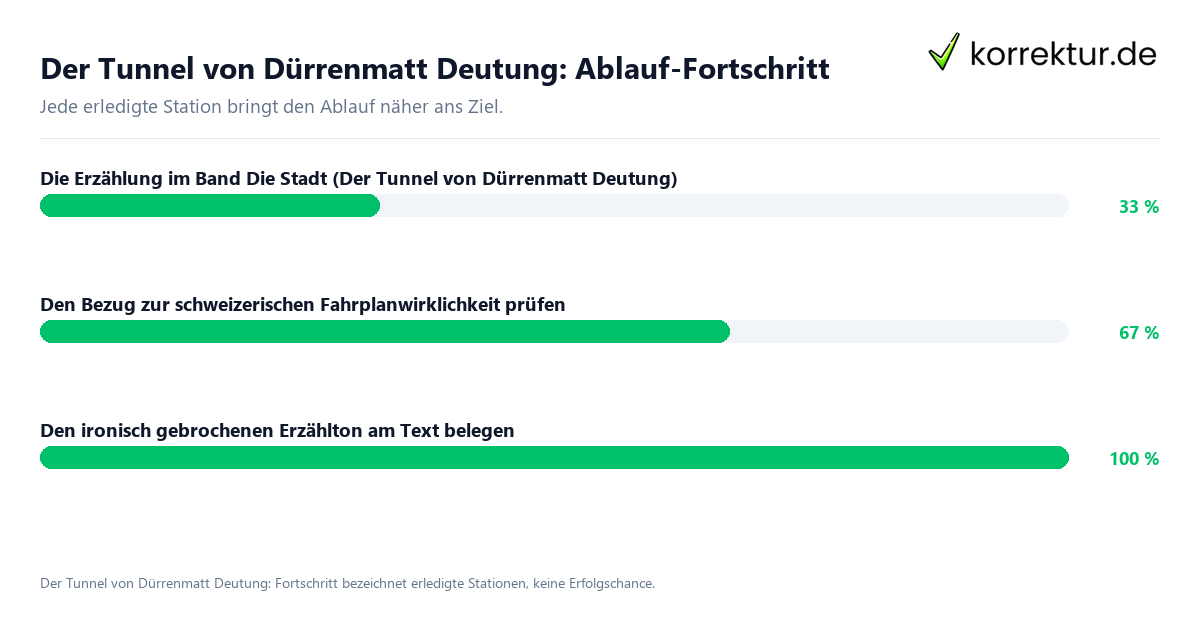 Der Tunnel von Dürrenmatt Deutung: Ablauf-Fortschritt Fortschrittsbalken für die einzelnen Ablaufstationen zu Der Tunnel von Dürrenmatt Deutung
