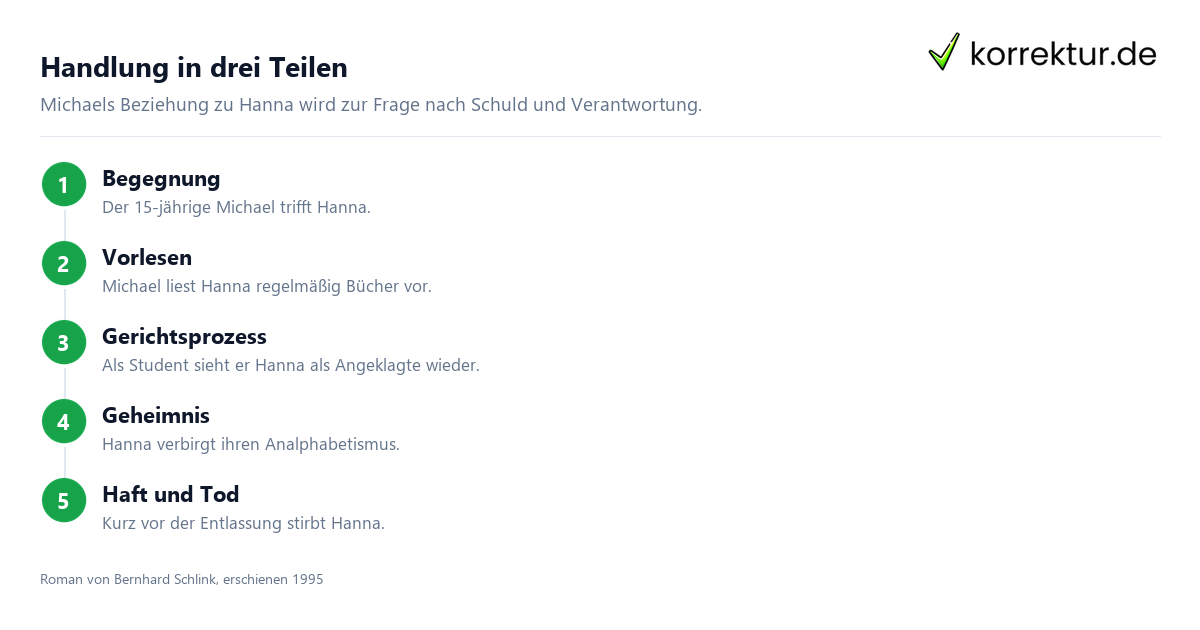 Handlung in drei Teilen Der Vorleser: Roman von Schlink, Handlung in drei Teilen