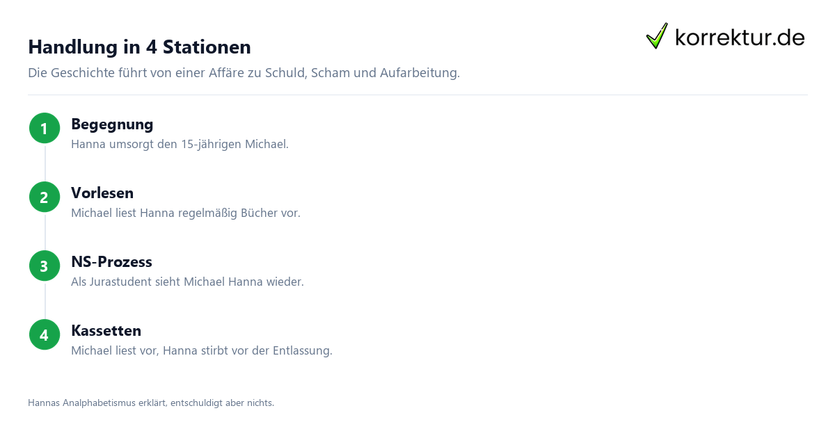 Handlung in 4 Stationen Der Vorleser Handlung: Michael Berg und Hanna Schmitz im Überblick
