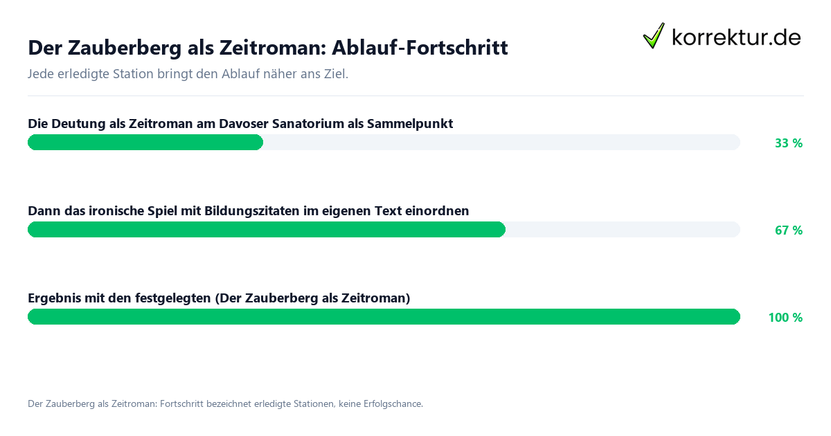 Der Zauberberg als Zeitroman: Ablauf-Fortschritt Fortschrittsbalken für die einzelnen Ablaufstationen zu Der Zauberberg als Zeitroman