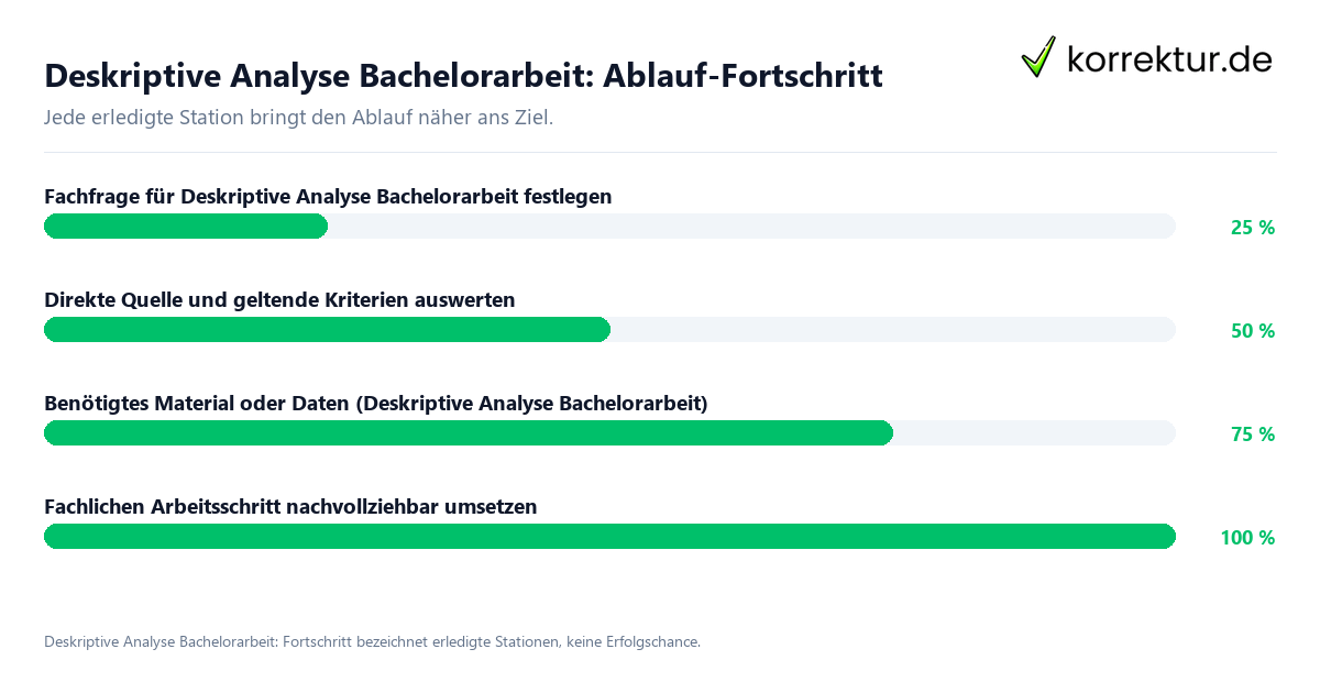 Fortschrittsbalken für die einzelnen Ablaufstationen zu Deskriptive Analyse Bachelorarbeit
