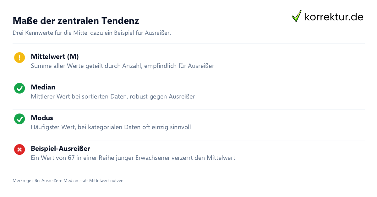 Maße der zentralen Tendenz Deskriptive Statistik: Mittelwert, Median und Modus im Vergleich