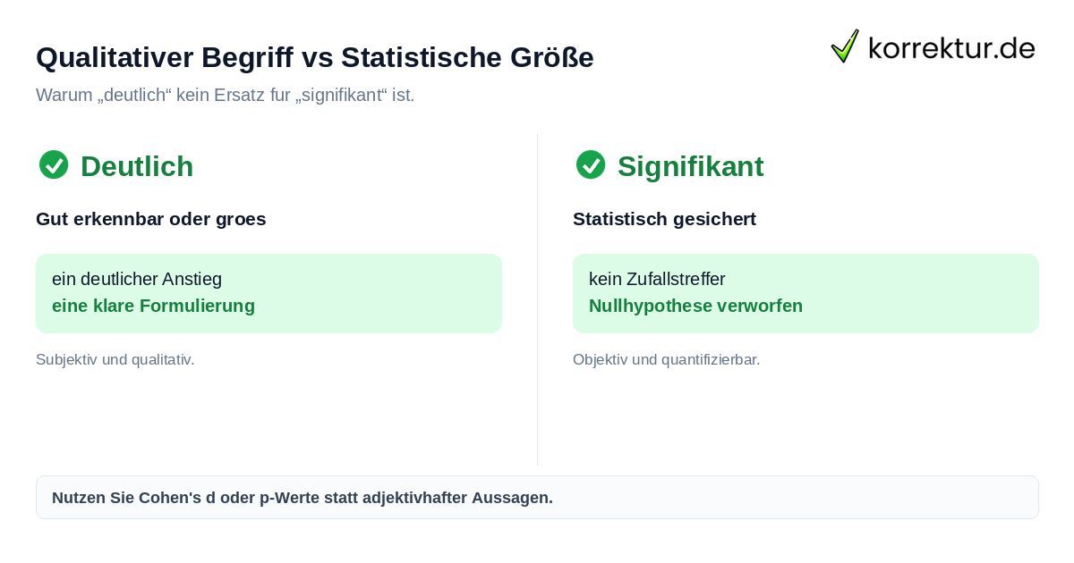 Qualitativer Begriff vs Statistische Größe Deutlich vs Signifikant Vergleich Statistik Wissenschaft