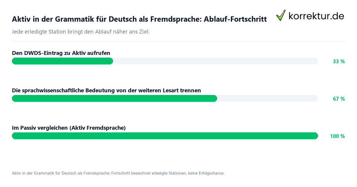 Fortschrittsbalken für die einzelnen Ablaufstationen zu Aktiv in der Grammatik für Deutsch