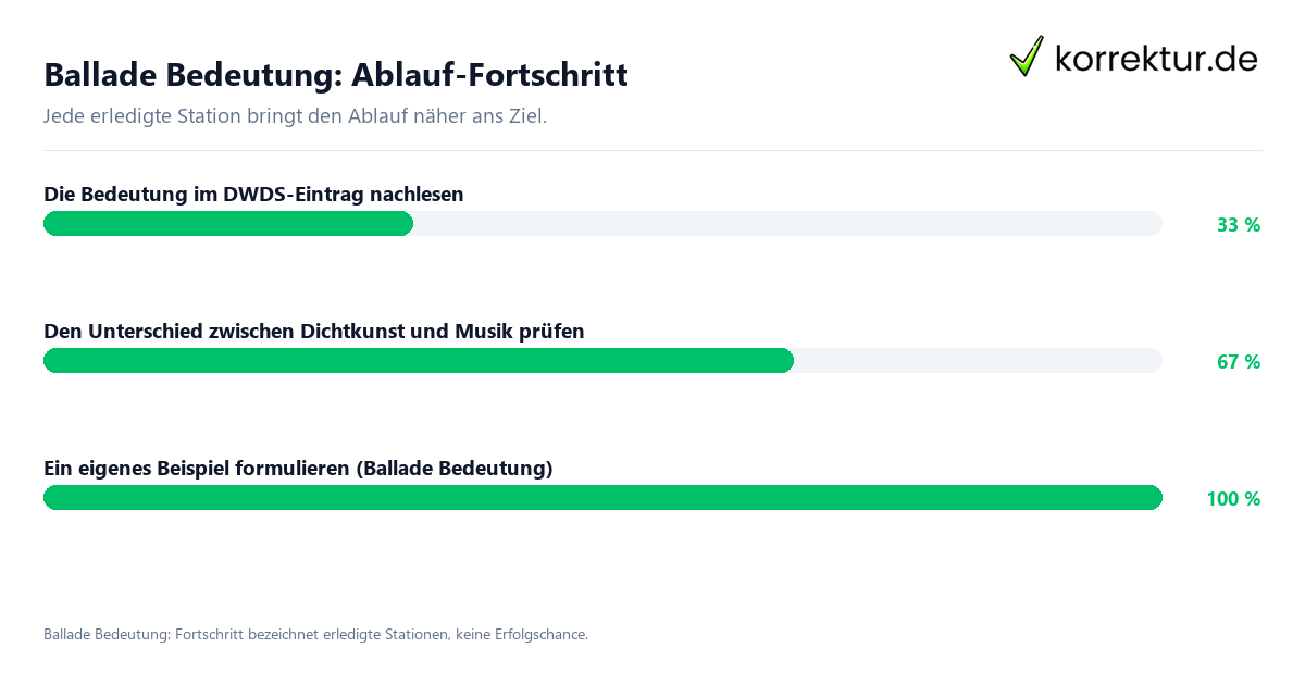 Ballade Bedeutung: Ablauf-Fortschritt Fortschrittsbalken für die einzelnen Ablaufstationen zu Ballade Bedeutung