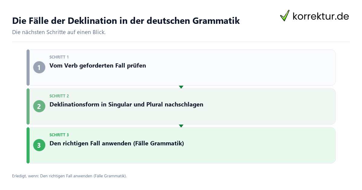 Die Fälle der Deklination in der deutschen Grammatik