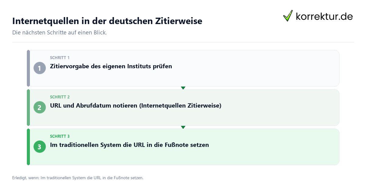 Internetquellen in der deutschen Zitierweise mit einem Ablauf aus Prüfung, Kontakt und Dokumentation