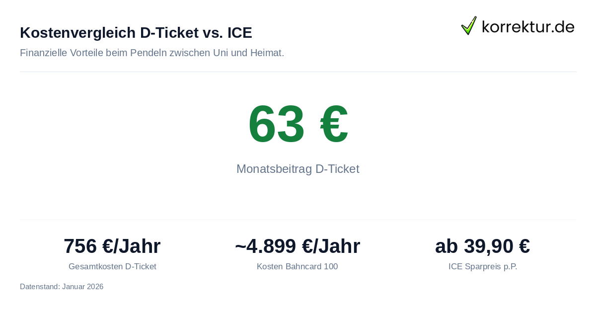 Deutschlandticket Kosten und Ersparnis gegenüber ICE für Studenten