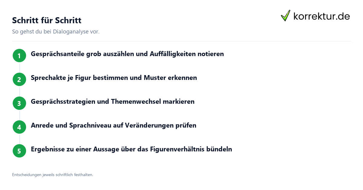 Eine Dialoganalyse überzeugend verfassen: Ablauf in fünf Schritten