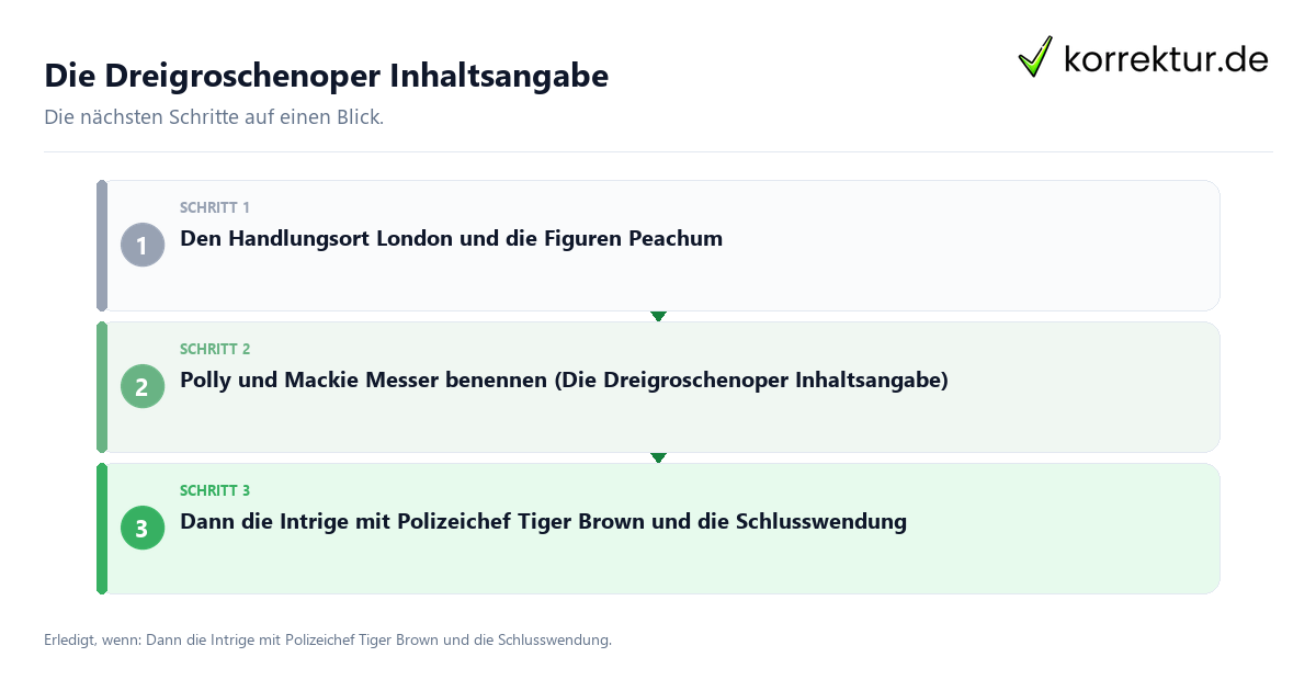 Die Dreigroschenoper Inhaltsangabe Die Dreigroschenoper Inhaltsangabe mit einem Ablauf aus Prüfung, Kontakt und Dokumentation