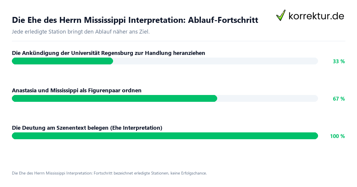 Die Ehe des Herrn Mississippi Interpretation: Ablauf-Fortschritt Fortschrittsbalken für die einzelnen Ablaufstationen zu Die Ehe des Herrn Mississippi Interpretation
