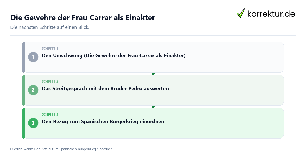 Die Gewehre der Frau Carrar als Einakter Die Gewehre der Frau Carrar als Einakter mit einem Ablauf aus Prüfung, Kontakt und Dokumentation