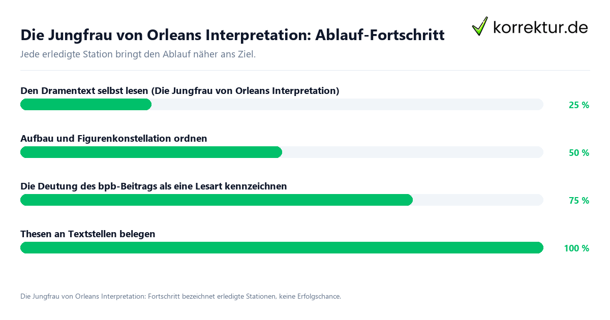 Die Jungfrau von Orleans Interpretation: Ablauf-Fortschritt Fortschrittsbalken für die einzelnen Ablaufstationen zu Die Jungfrau von Orleans Interpretation