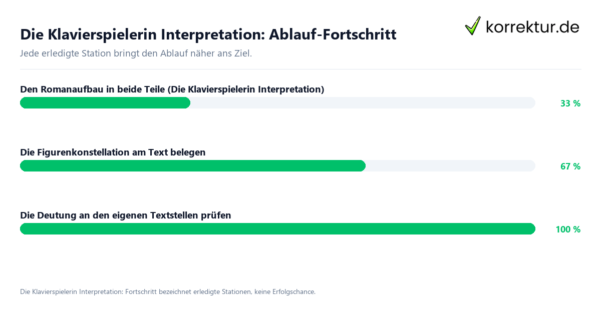 Die Klavierspielerin Interpretation: Ablauf-Fortschritt Fortschrittsbalken für die einzelnen Ablaufstationen zu Die Klavierspielerin Interpretation
