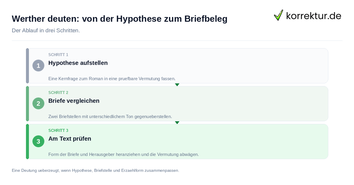 Werther deuten: von der Hypothese zum Briefbeleg Werther deuten: von der Hypothese zum Briefbeleg: der Ablauf in drei Schritten