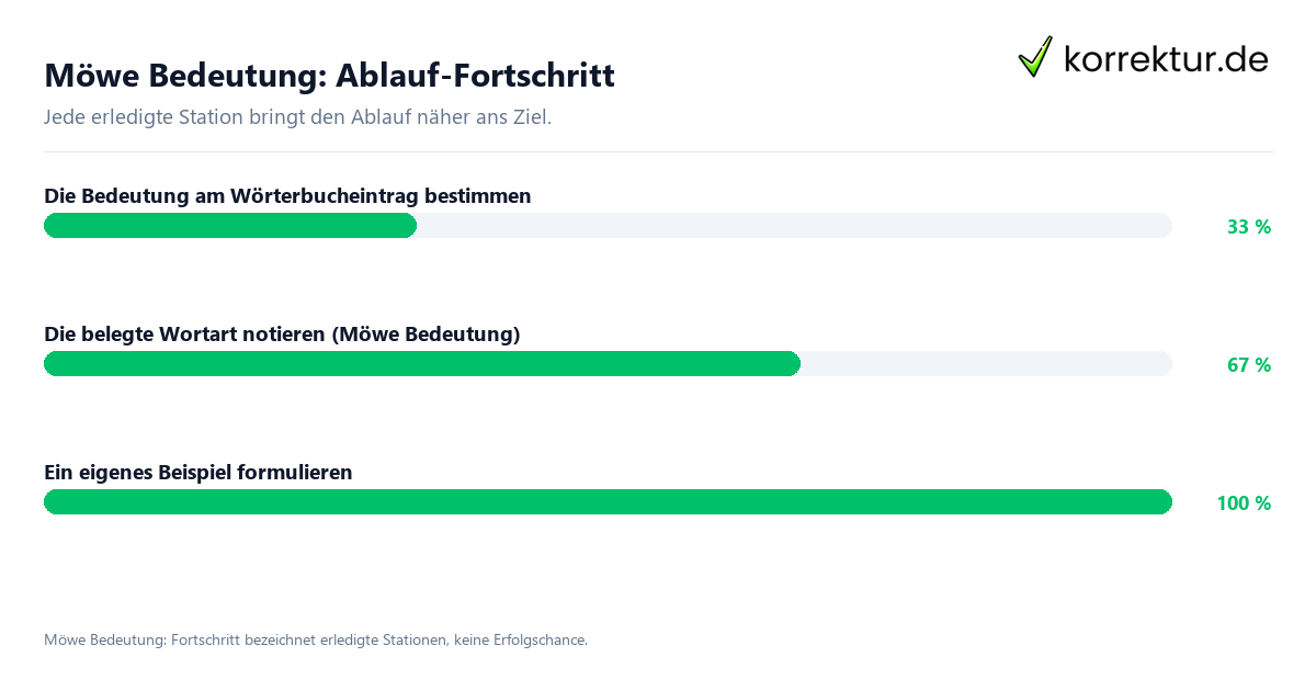 Möwe Bedeutung: Ablauf-Fortschritt Fortschrittsbalken für die einzelnen Ablaufstationen zu Möwe Bedeutung