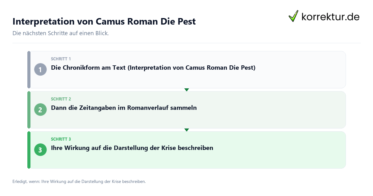 Interpretation von Camus Roman Die Pest mit einem Ablauf aus Prüfung, Kontakt und Dokumentation