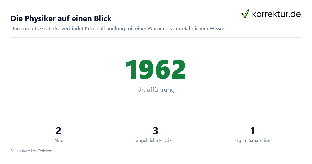 Die Physiker: Überblick zu Autor, Jahr und Aufbau