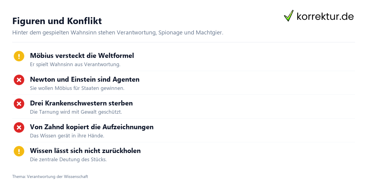 Figuren und Konflikt Die Physiker: Figuren und zentrale Deutung