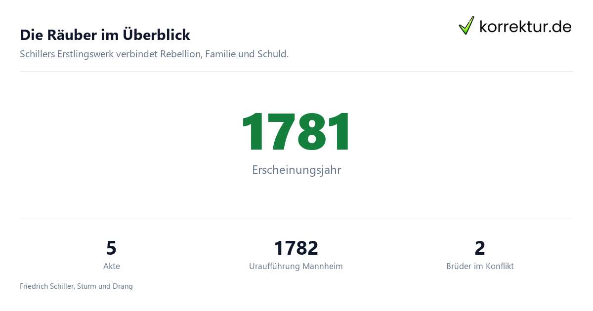 Die Räuber im Überblick Die Räuber Infografik zu Schiller, Sturm und Drang und Aufbau