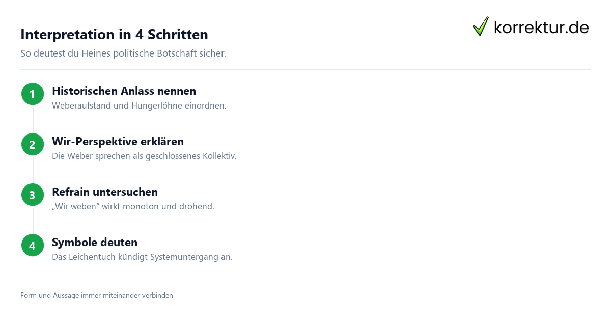 Die schlesischen Weber