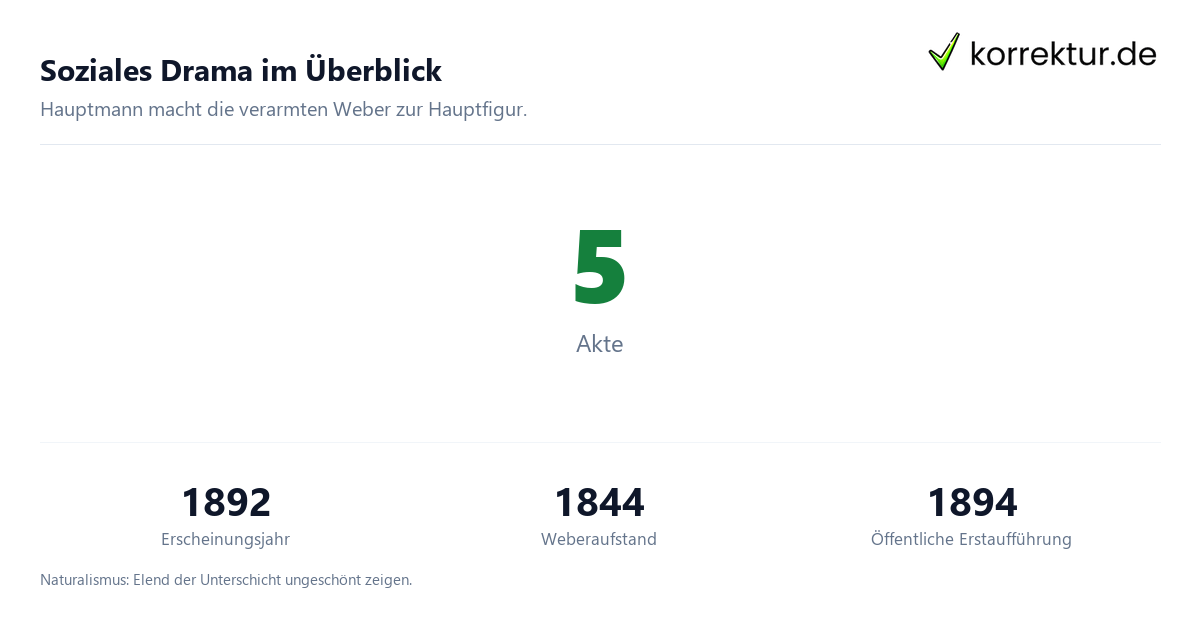 Die Weber von Gerhart Hauptmann: Daten zum sozialen Drama
