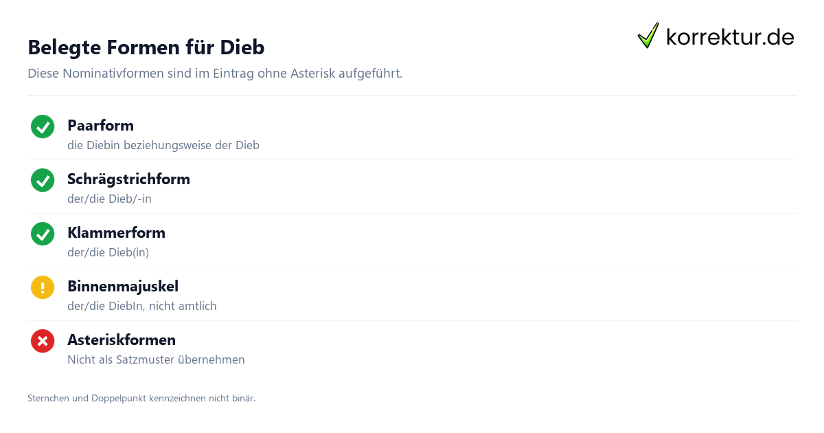 Belegte Formen für Dieb Dieb richtig gendern: Diese Formen sind belegt, Übersicht der Formen