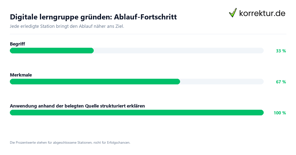 Fortschrittsbalken für die einzelnen Ablaufstationen zu Digitale lerngruppe gründen