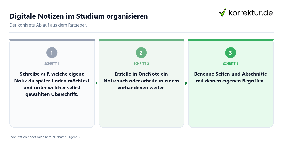 Konkrete Schritte zu Digitale Notizen im Studium organisieren