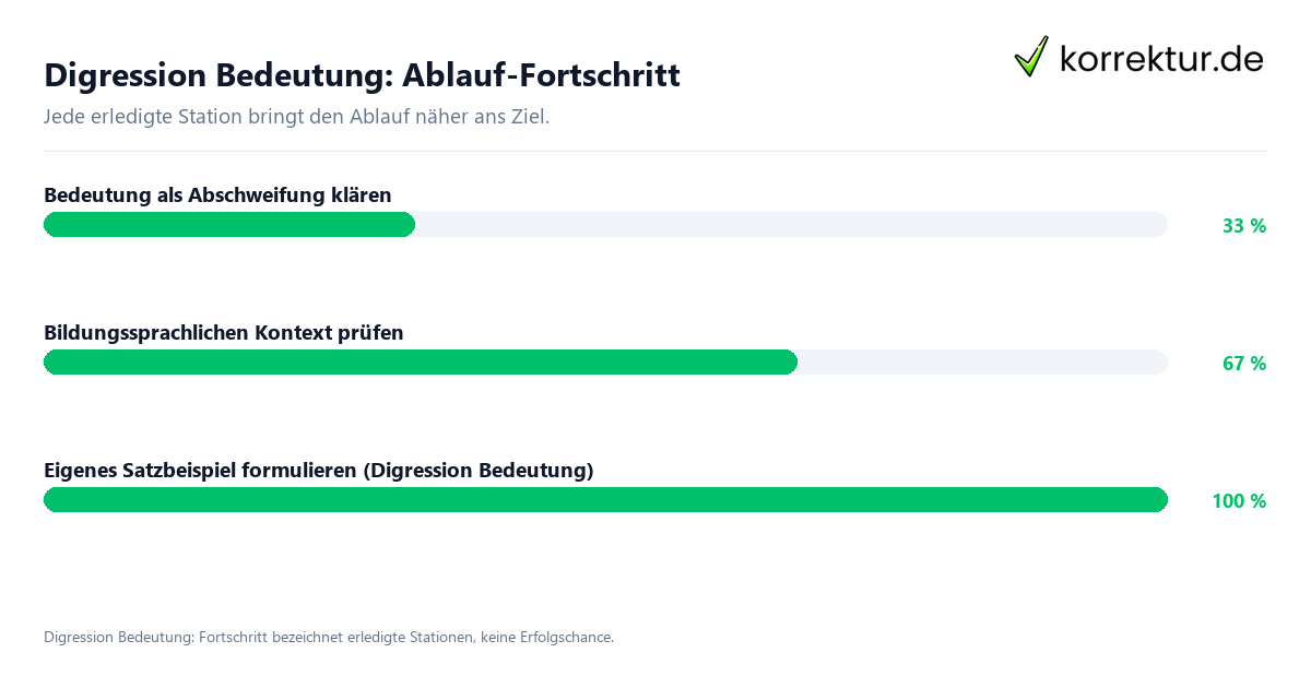 Digression Bedeutung: Ablauf-Fortschritt Fortschrittsbalken für die einzelnen Ablaufstationen zu Digression Bedeutung