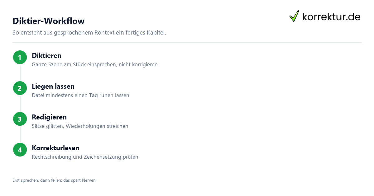 Diktiersoftware Workflow für Autoren in drei Schritten