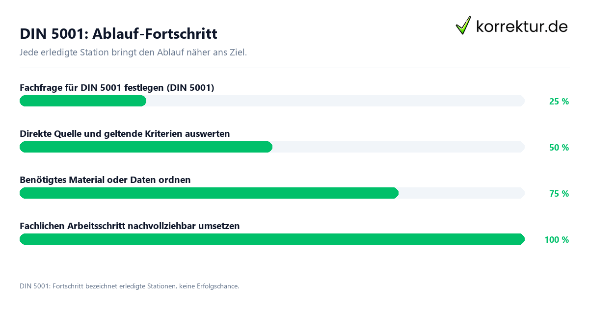 Fortschrittsbalken für die einzelnen Ablaufstationen zu DIN 5001