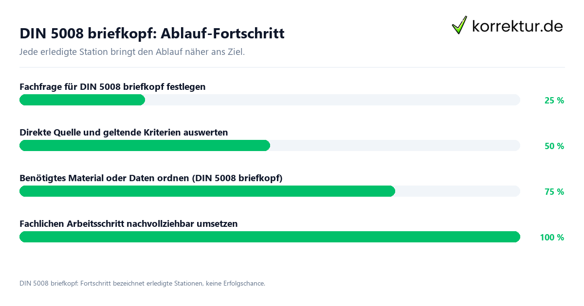 Fortschrittsbalken für die einzelnen Ablaufstationen zu DIN 5008 briefkopf