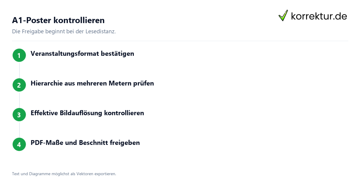 DIN A1 Poster vor dem Druck prüfen