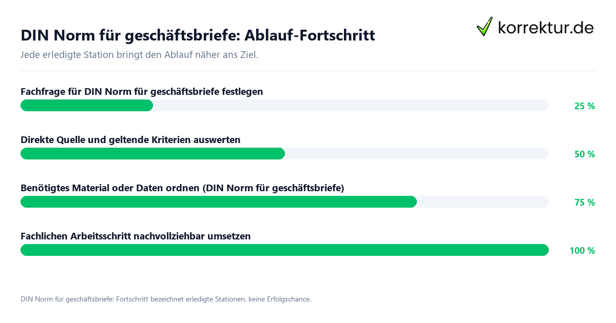 Fortschrittsbalken für die einzelnen Ablaufstationen zu DIN Norm für geschäftsbriefe