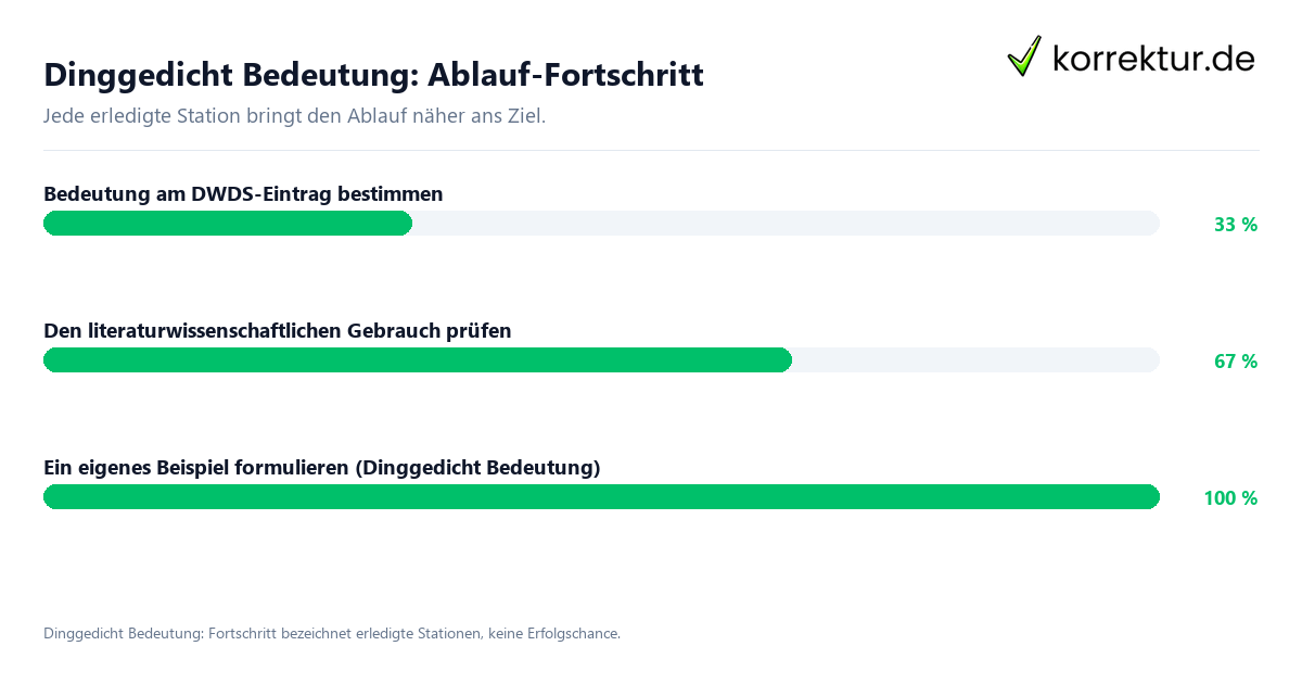 Fortschrittsbalken für die einzelnen Ablaufstationen zu Dinggedicht Bedeutung