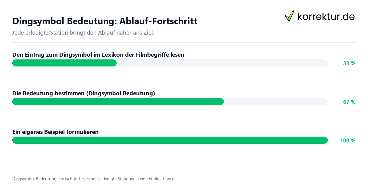 Dingsymbol Bedeutung: Ablauf-Fortschritt Fortschrittsbalken für die einzelnen Ablaufstationen zu Dingsymbol Bedeutung