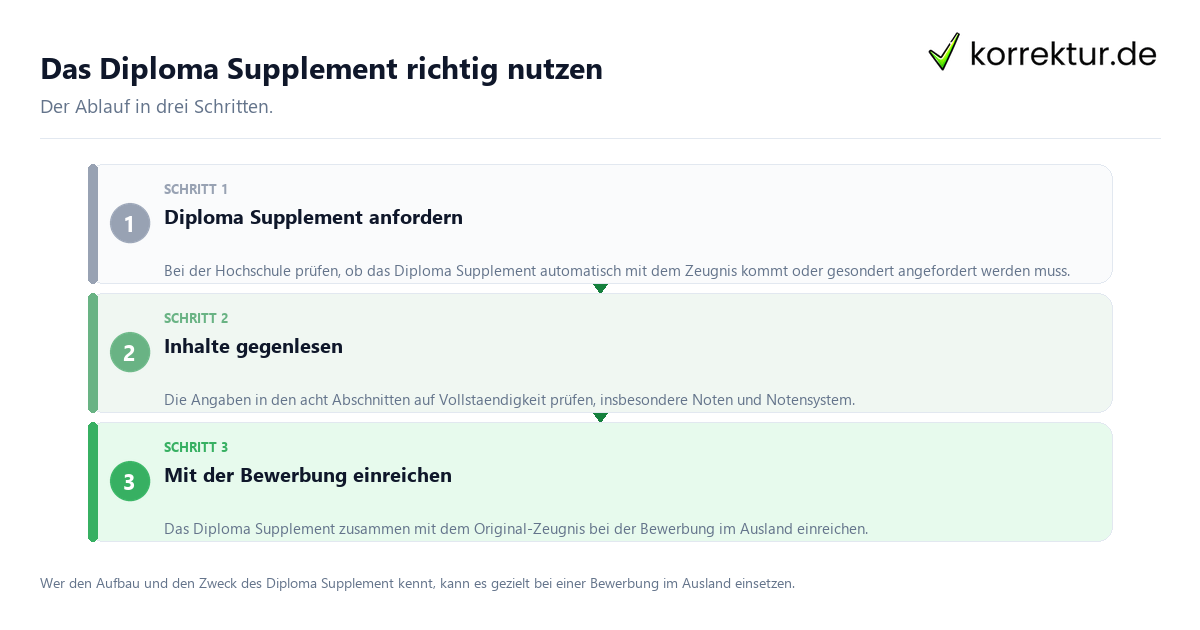 Das Diploma Supplement richtig nutzen Das Diploma Supplement richtig nutzen: der Ablauf in drei Schritten