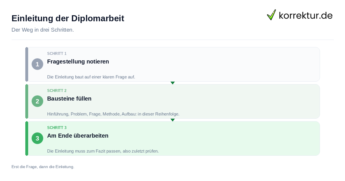 Einleitung der Diplomarbeit Einleitung der Diplomarbeit: der Ablauf in drei Schritten