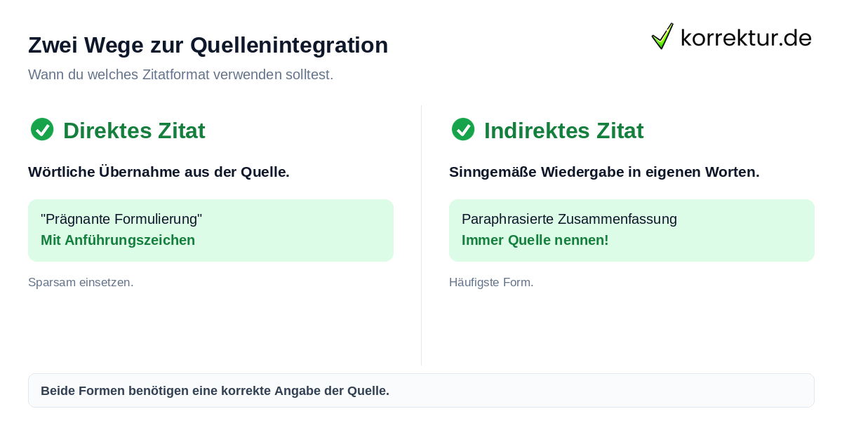 Zwei Wege zur Quellenintegration Direkte vs. indirekte Zitate: Unterschied und Anwendung
